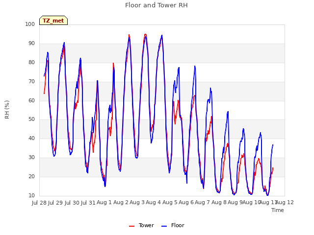 plot of Floor and Tower RH