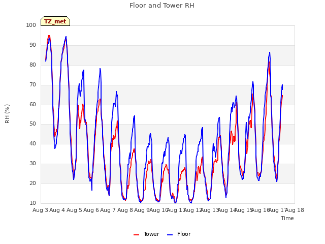 plot of Floor and Tower RH