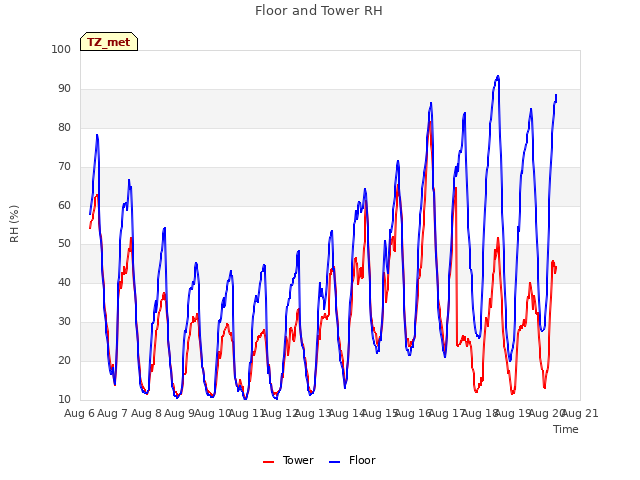 plot of Floor and Tower RH