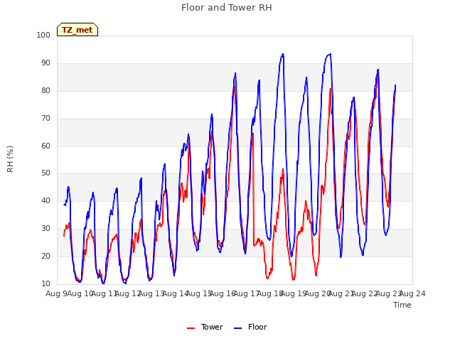 plot of Floor and Tower RH