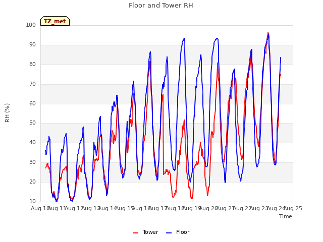 plot of Floor and Tower RH