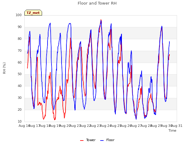 plot of Floor and Tower RH