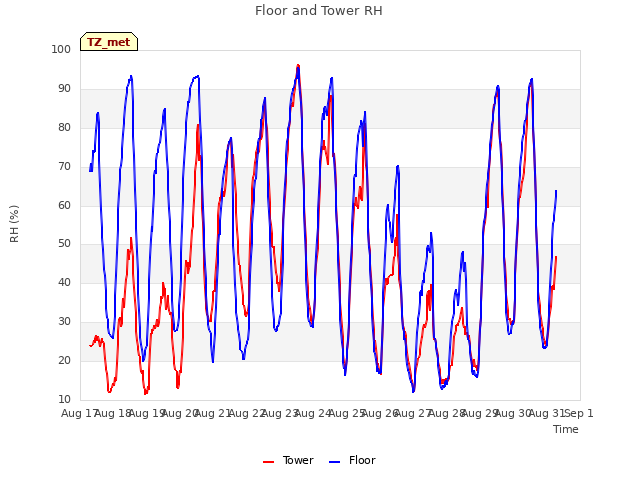 plot of Floor and Tower RH