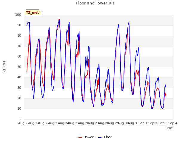 plot of Floor and Tower RH