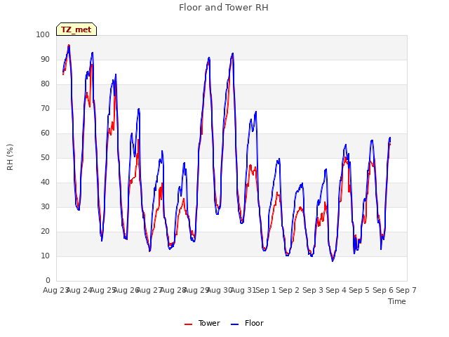 plot of Floor and Tower RH