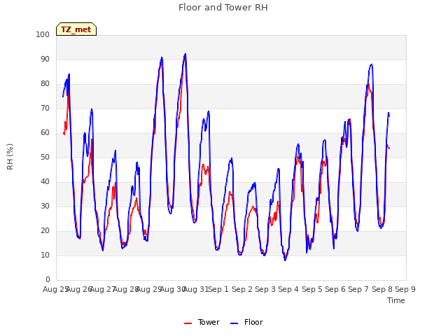 plot of Floor and Tower RH