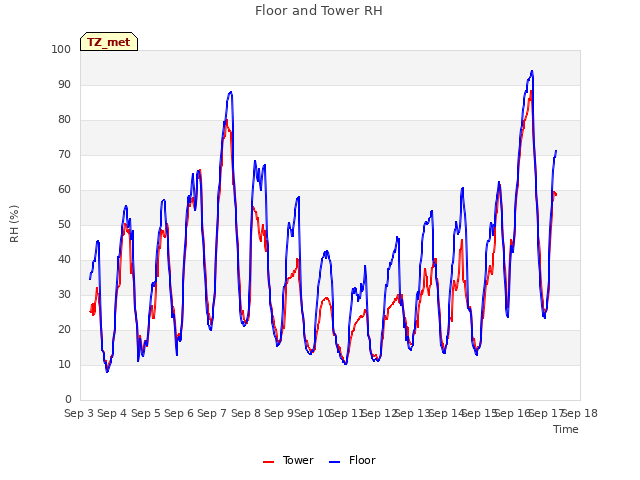 plot of Floor and Tower RH