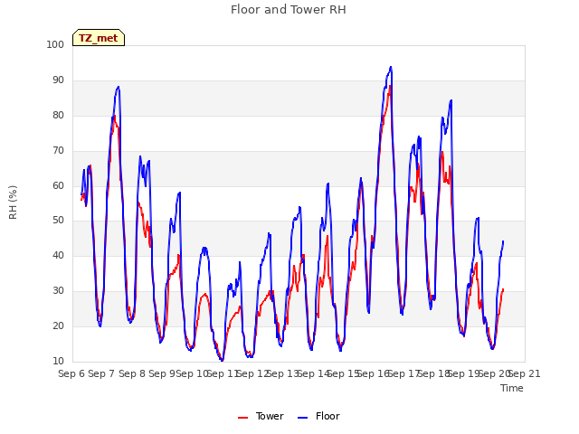 plot of Floor and Tower RH