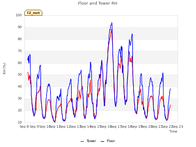 plot of Floor and Tower RH