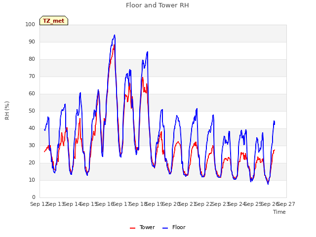 plot of Floor and Tower RH