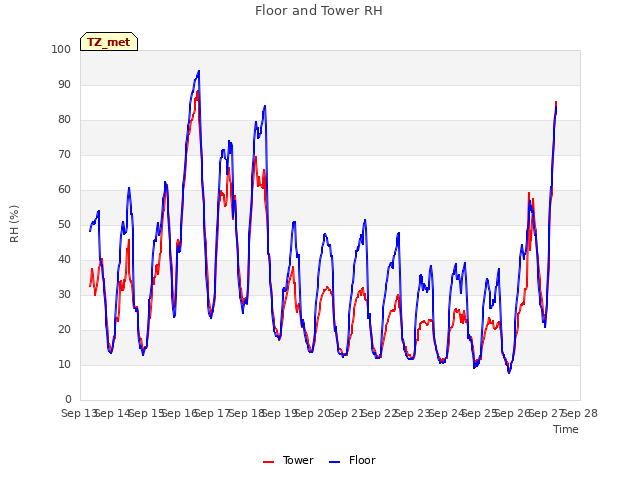 plot of Floor and Tower RH