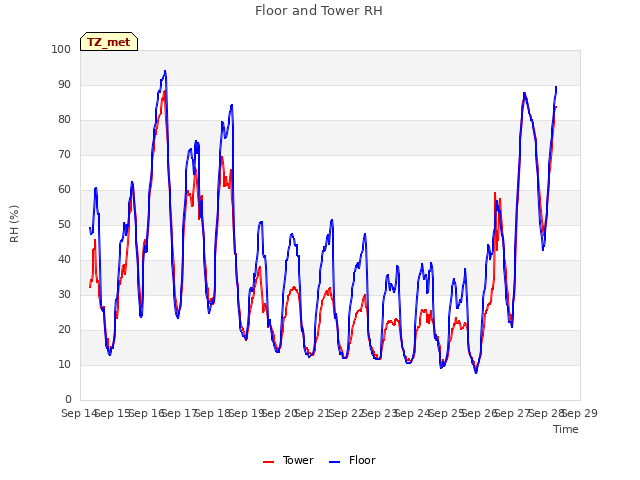 plot of Floor and Tower RH