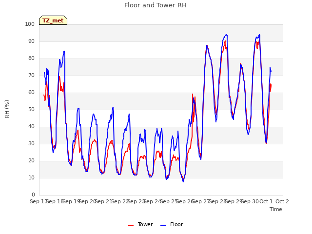 plot of Floor and Tower RH