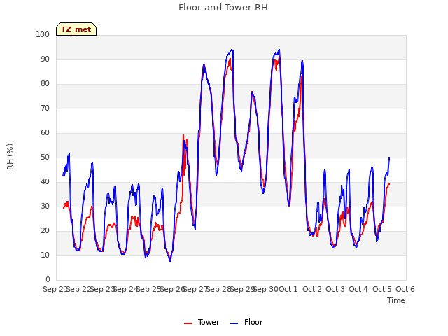 plot of Floor and Tower RH