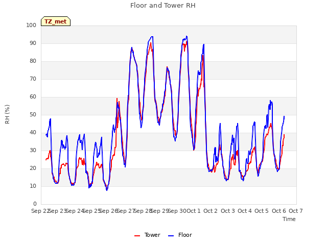 plot of Floor and Tower RH