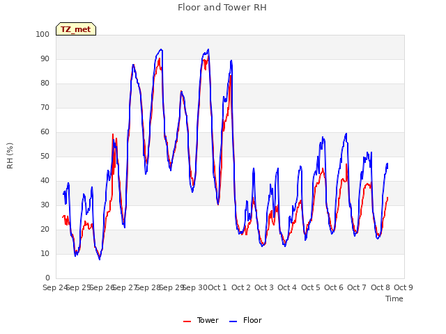 plot of Floor and Tower RH