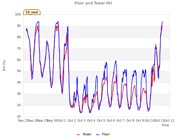 plot of Floor and Tower RH