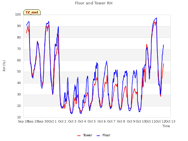 plot of Floor and Tower RH