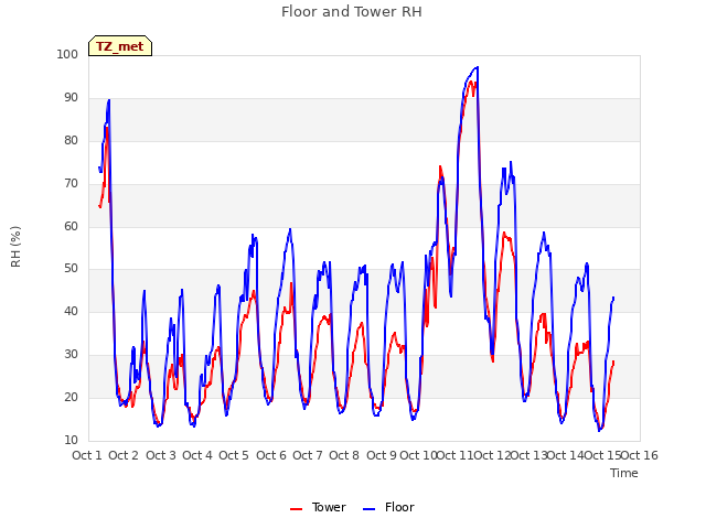 plot of Floor and Tower RH