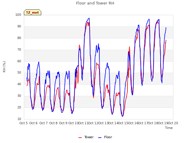 plot of Floor and Tower RH