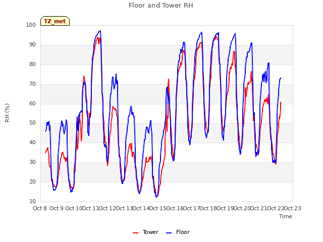 plot of Floor and Tower RH