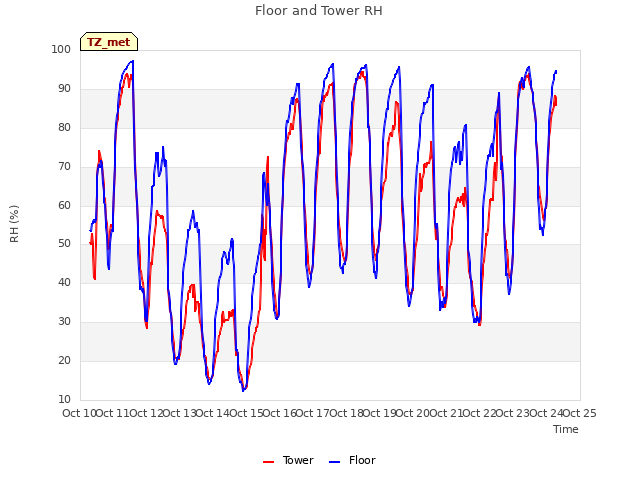 plot of Floor and Tower RH