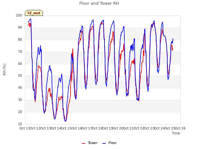 plot of Floor and Tower RH