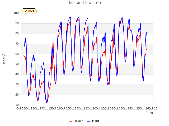 plot of Floor and Tower RH