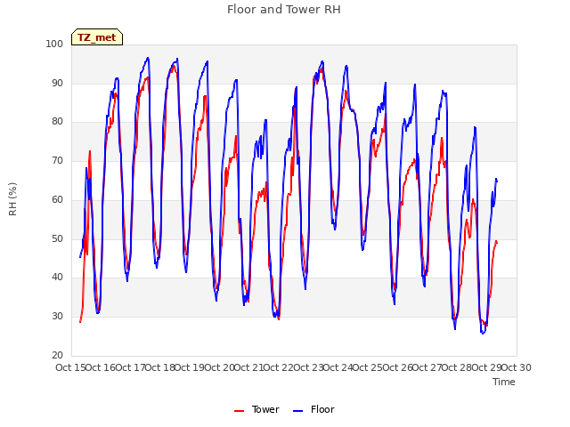 plot of Floor and Tower RH