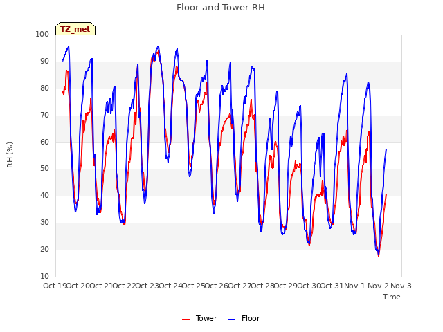 plot of Floor and Tower RH