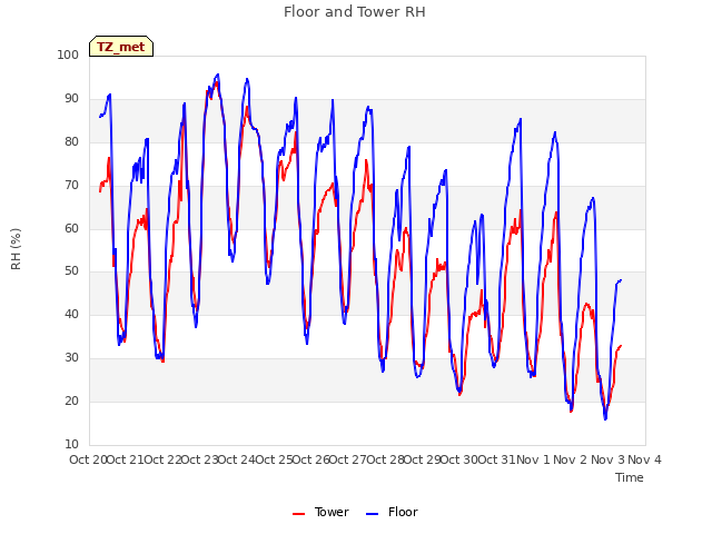 plot of Floor and Tower RH