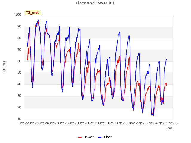 plot of Floor and Tower RH