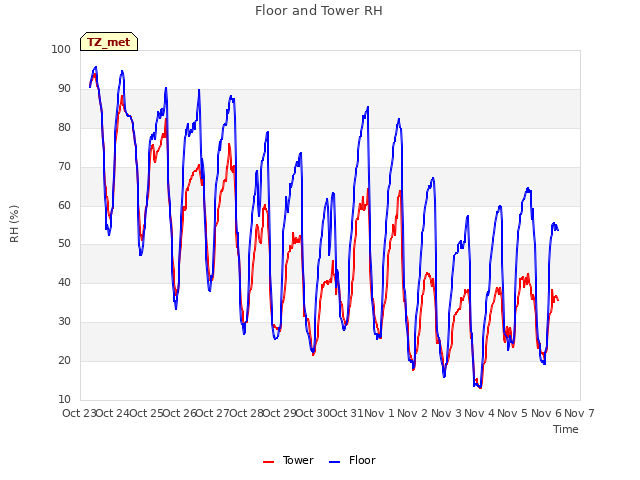 plot of Floor and Tower RH