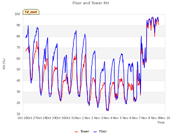 plot of Floor and Tower RH