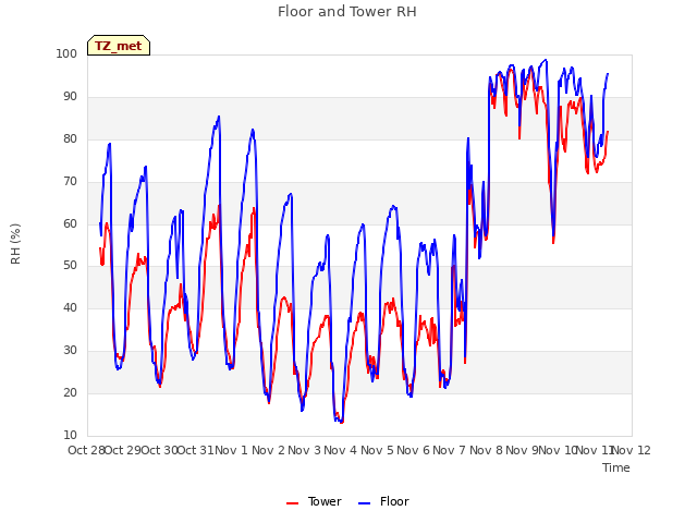 plot of Floor and Tower RH