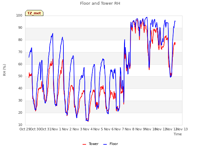 plot of Floor and Tower RH