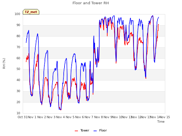 plot of Floor and Tower RH