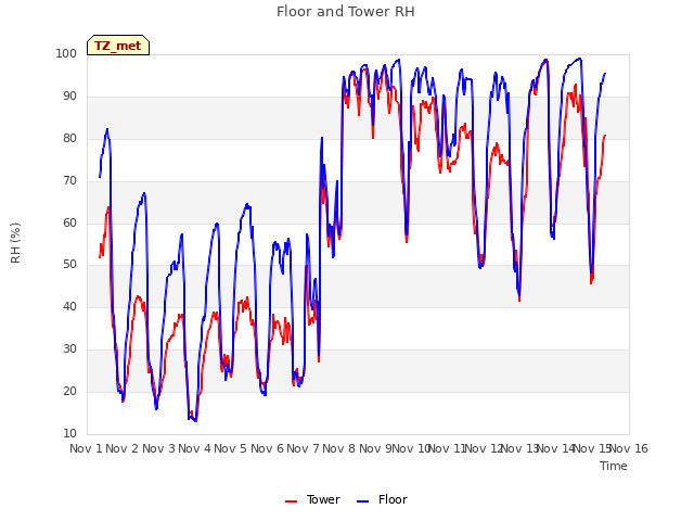 plot of Floor and Tower RH