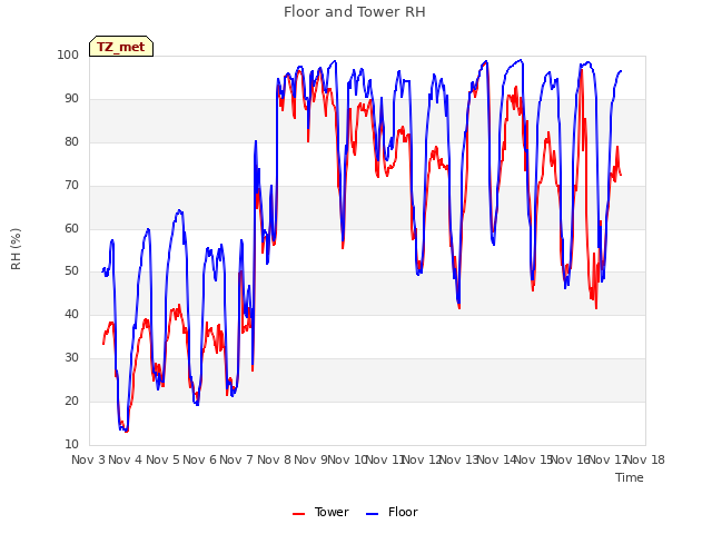 plot of Floor and Tower RH