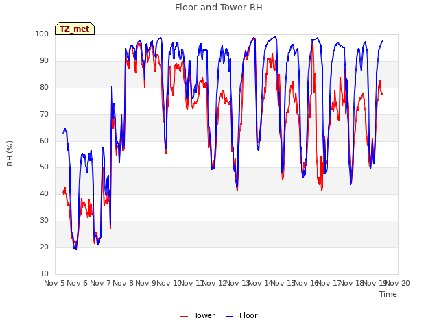 plot of Floor and Tower RH