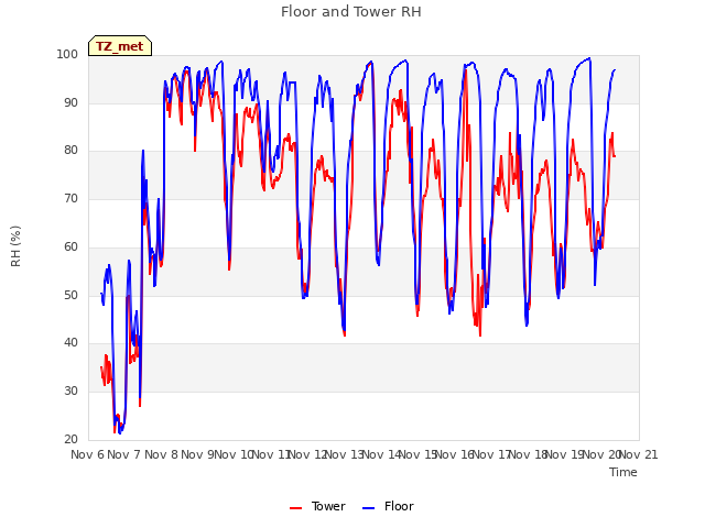 plot of Floor and Tower RH