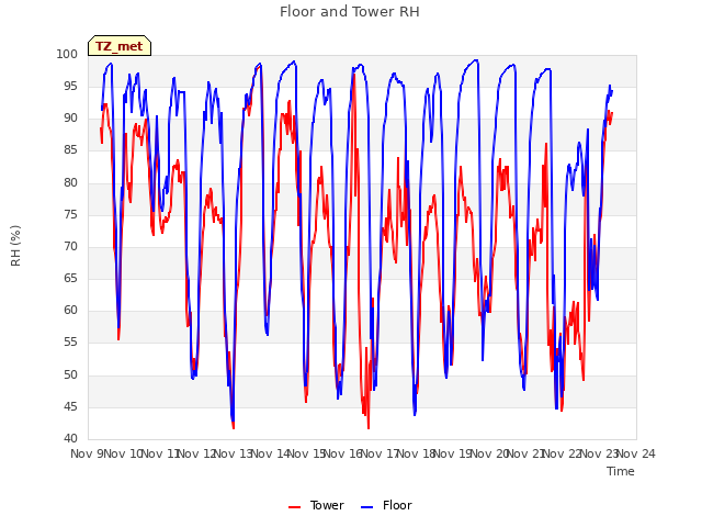 plot of Floor and Tower RH