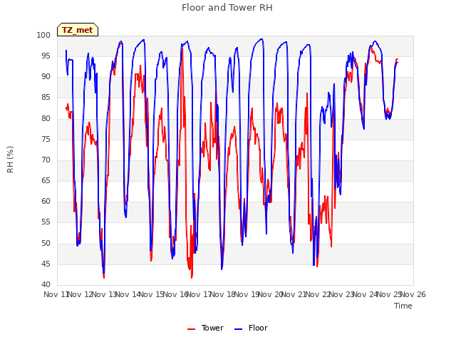 plot of Floor and Tower RH