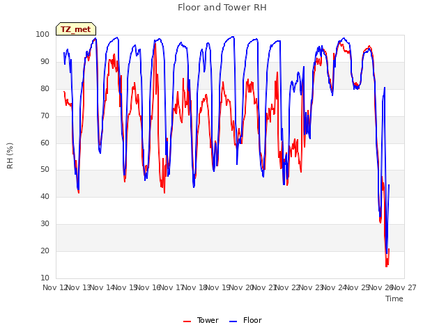 plot of Floor and Tower RH