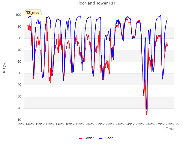 plot of Floor and Tower RH