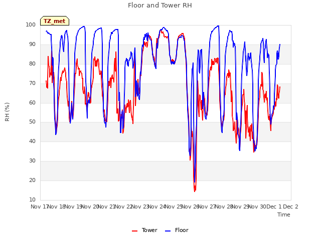 plot of Floor and Tower RH