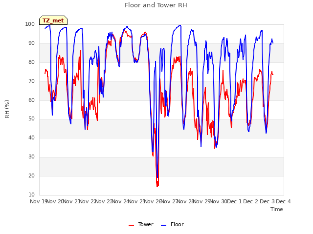 plot of Floor and Tower RH