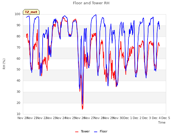 plot of Floor and Tower RH