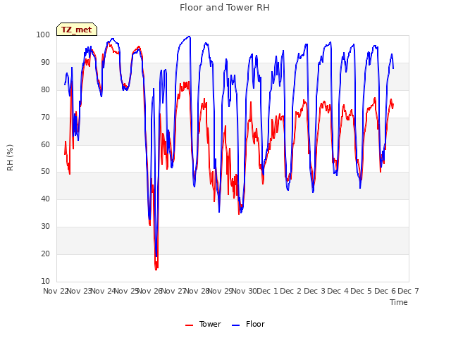 plot of Floor and Tower RH