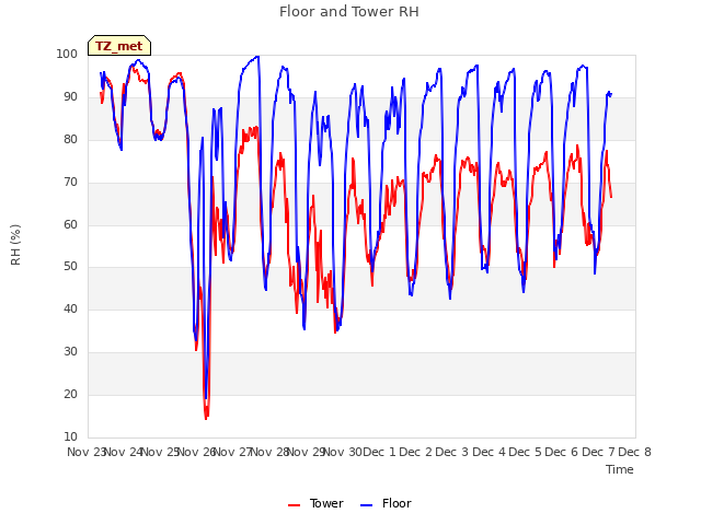 plot of Floor and Tower RH